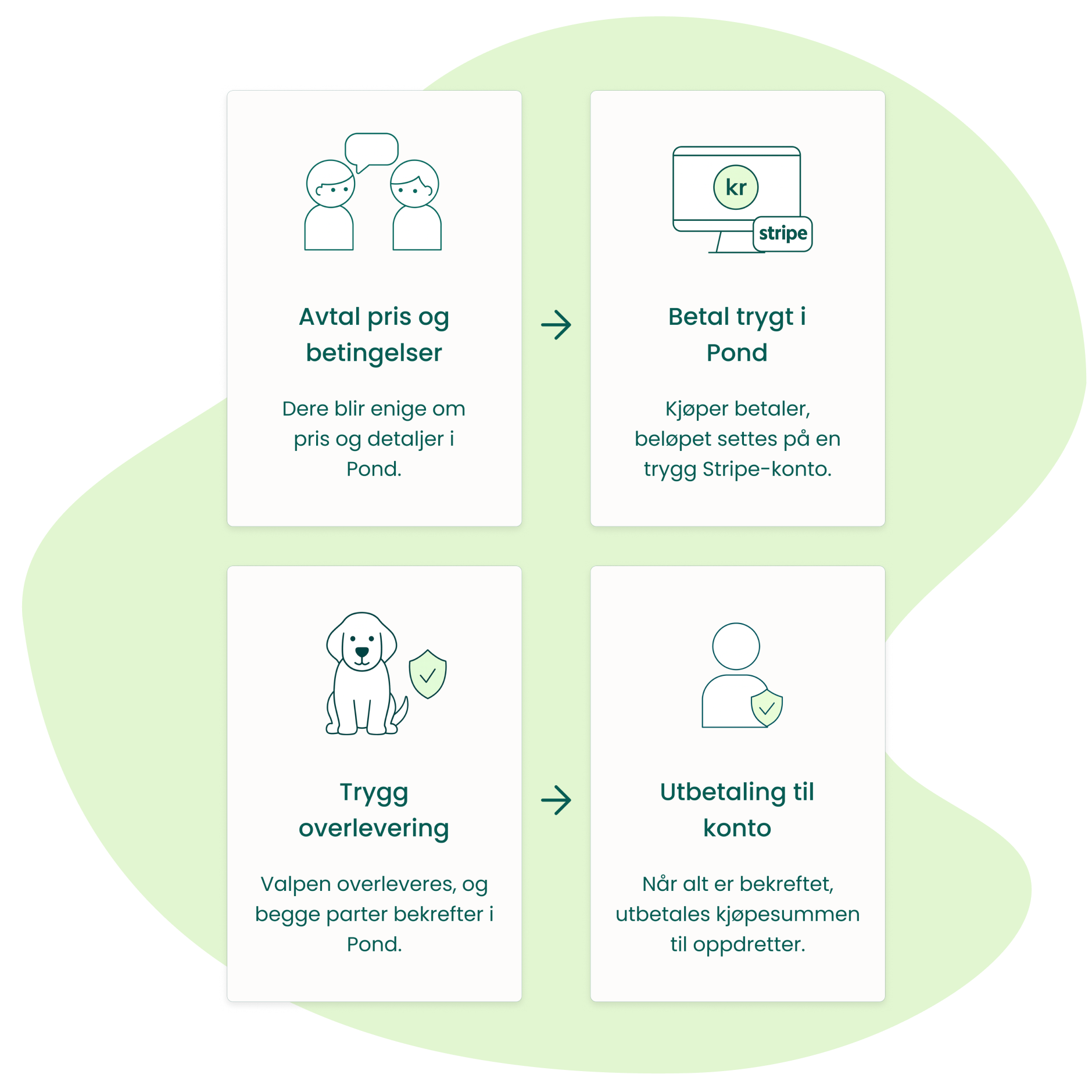 Slik fungerer Pond Betaling